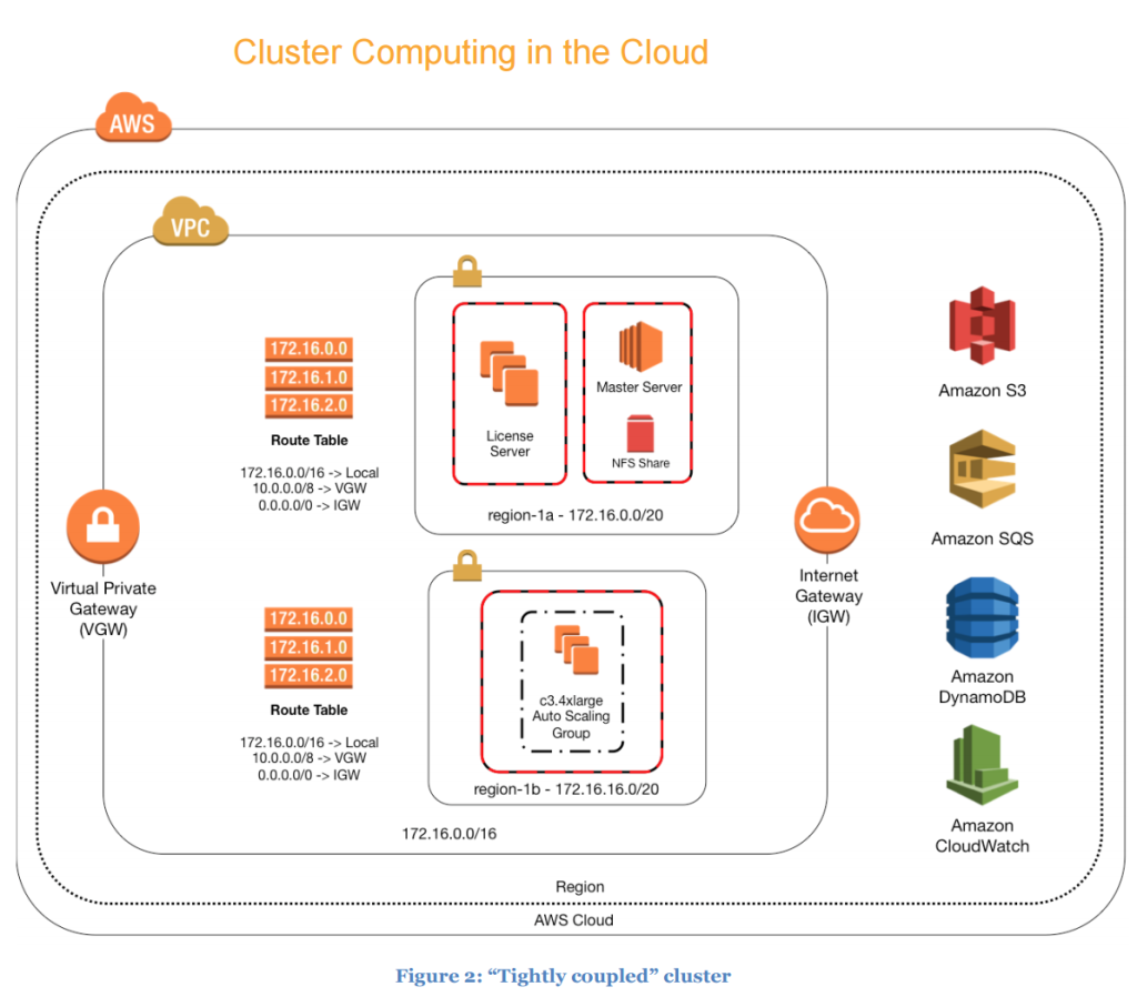 Amazon Web Services Spotlights HPC Options