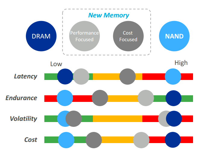 Micron Steers Roadmap Around Memory Scaling Obstacles