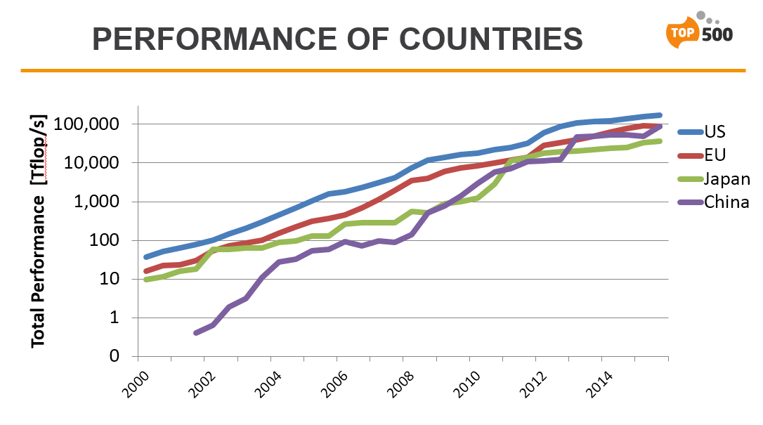 Топ 500. Top500. Top500 характеристики. Top500 list. Топ-500-1000.