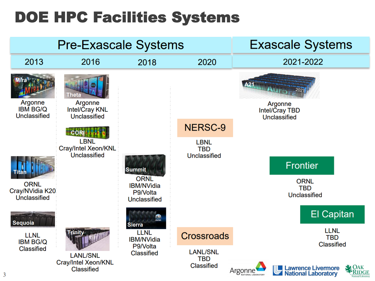 HPC-системы. К Exascale Computing на сегодняшний день относится система:. HPC research.