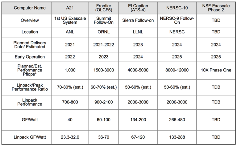 Hyperion: China Maintains Lead in Race to Exascale