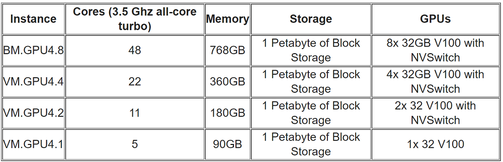 Nvidia, Oracle Expand Cloud GPU Ties for AI, HPC