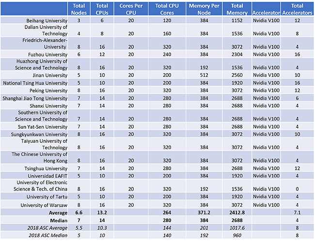 Meet the ASC19 Clusters, CPUs are Back in Style