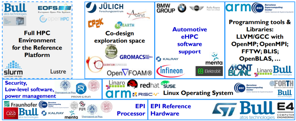 The European Processor Initiative's Ambitious Vision of the Future