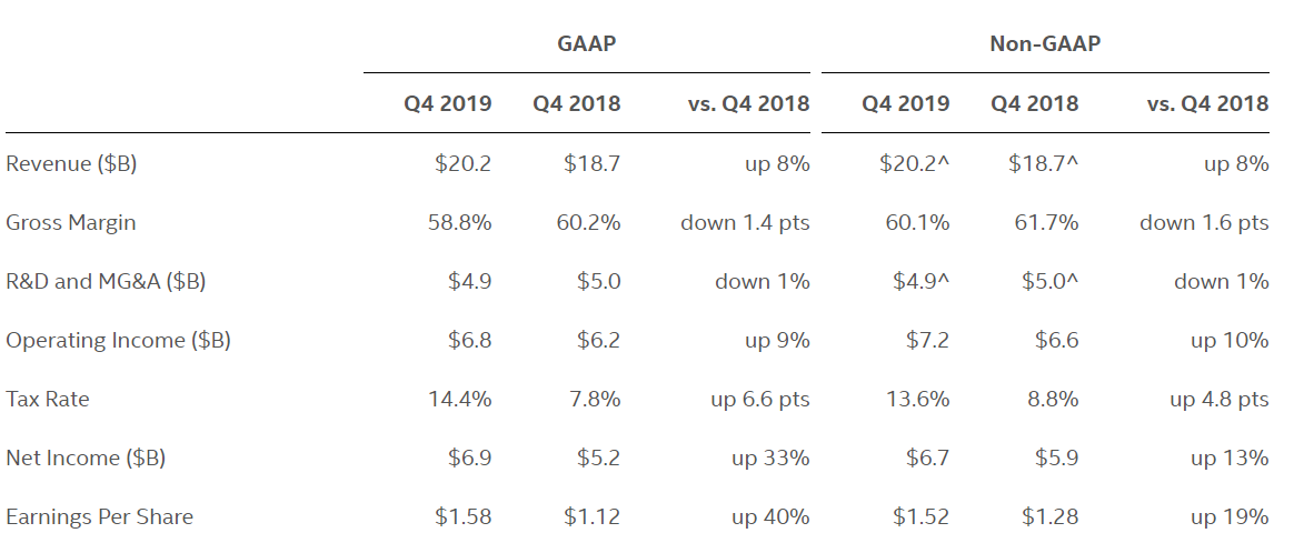 Intel Reports Fourth Quarter 2019 Financial Results