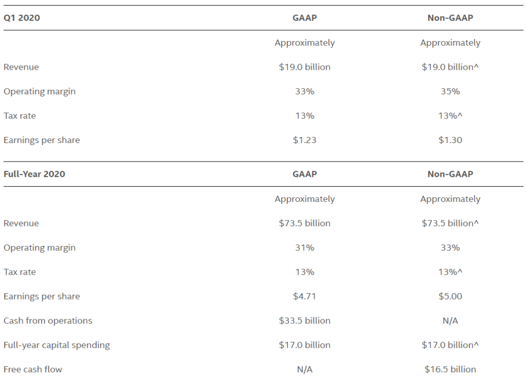 Intel Reports Fourth Quarter 2019 Financial Results