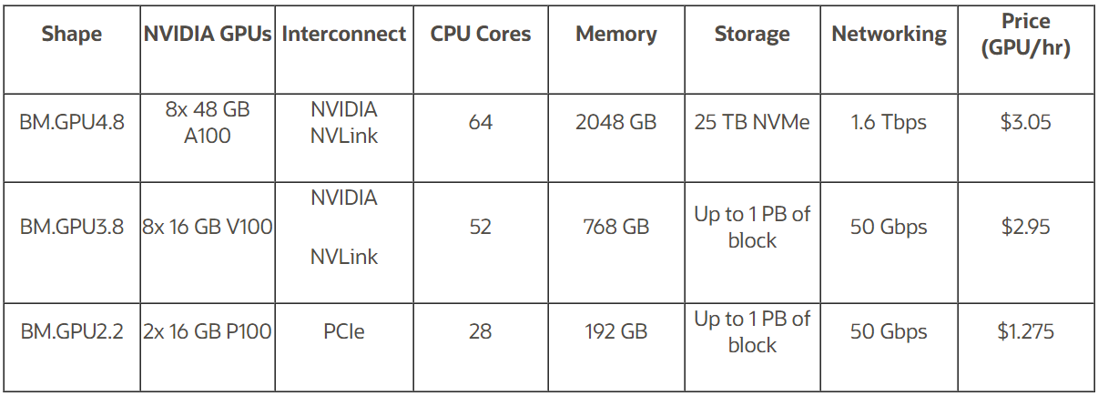 Oracle Announces Support for NVIDIA A100 Tensor Core GPU on its Oracle ...