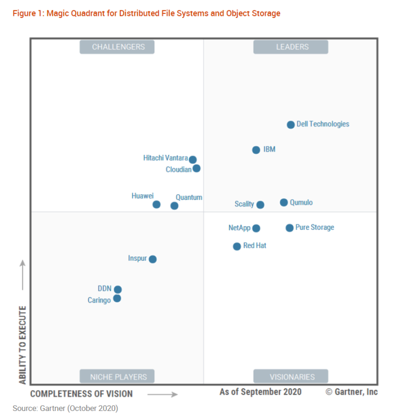 The Distributed File Systems and Object Storage Landscape: Who's Leading?