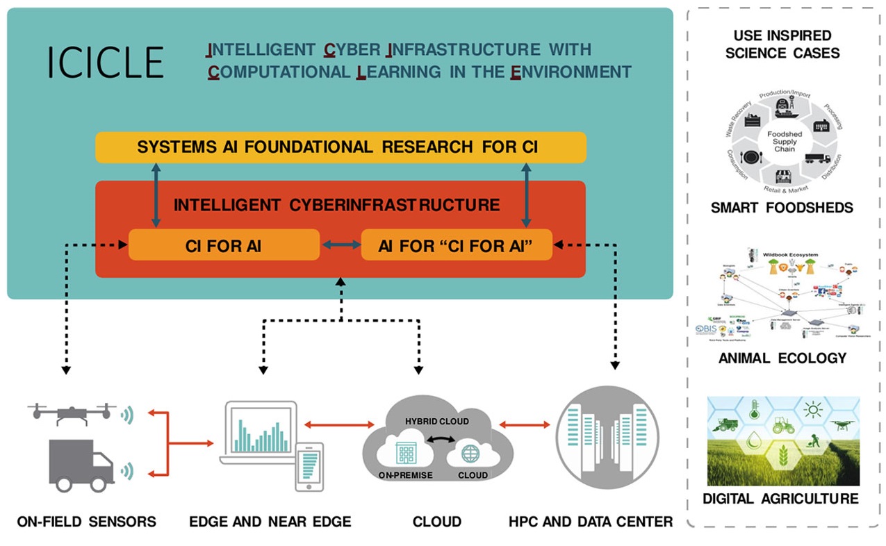 San Diego Supercomputer Center Plays a Role in NSF's New ICICLE