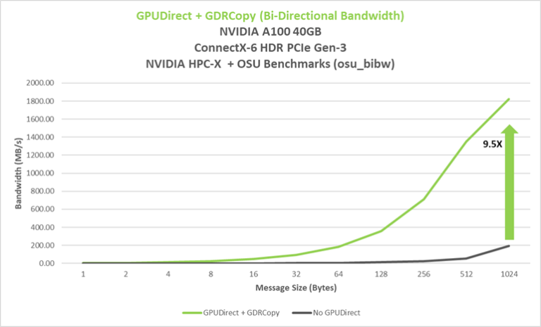 Enhancing Data Movement For GPUs With NVIDIA GPUDirect RDMA Technology