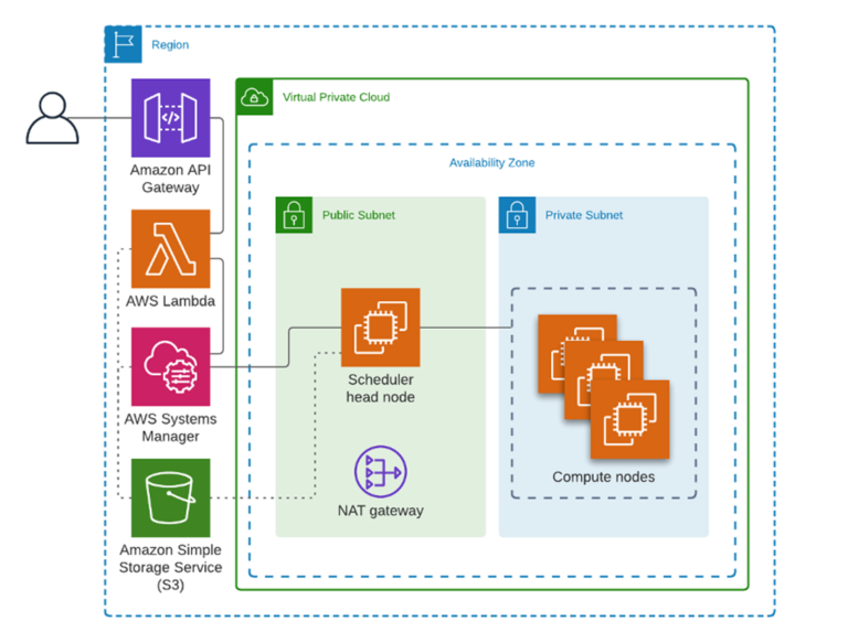 How to manage HPC jobs using a serverless API - HPCwire