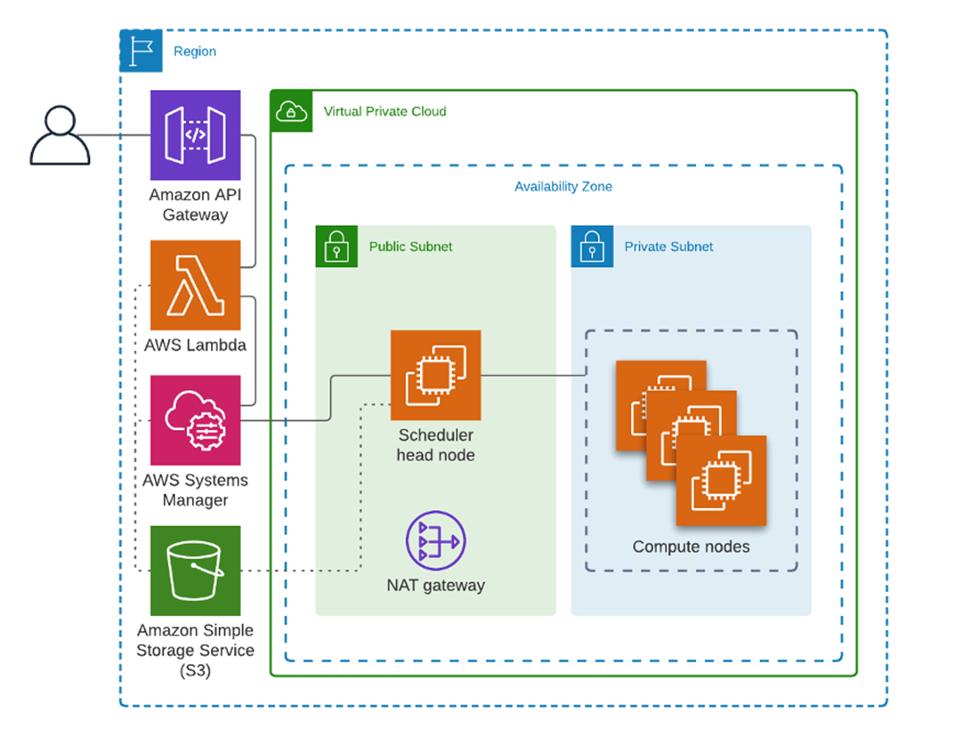 How to manage HPC jobs using a serverless API - HPCwire