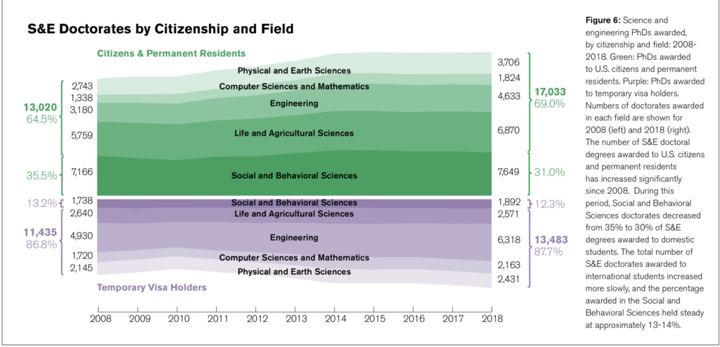 NSB Issues US State Of Science And Engineering 2022 Report