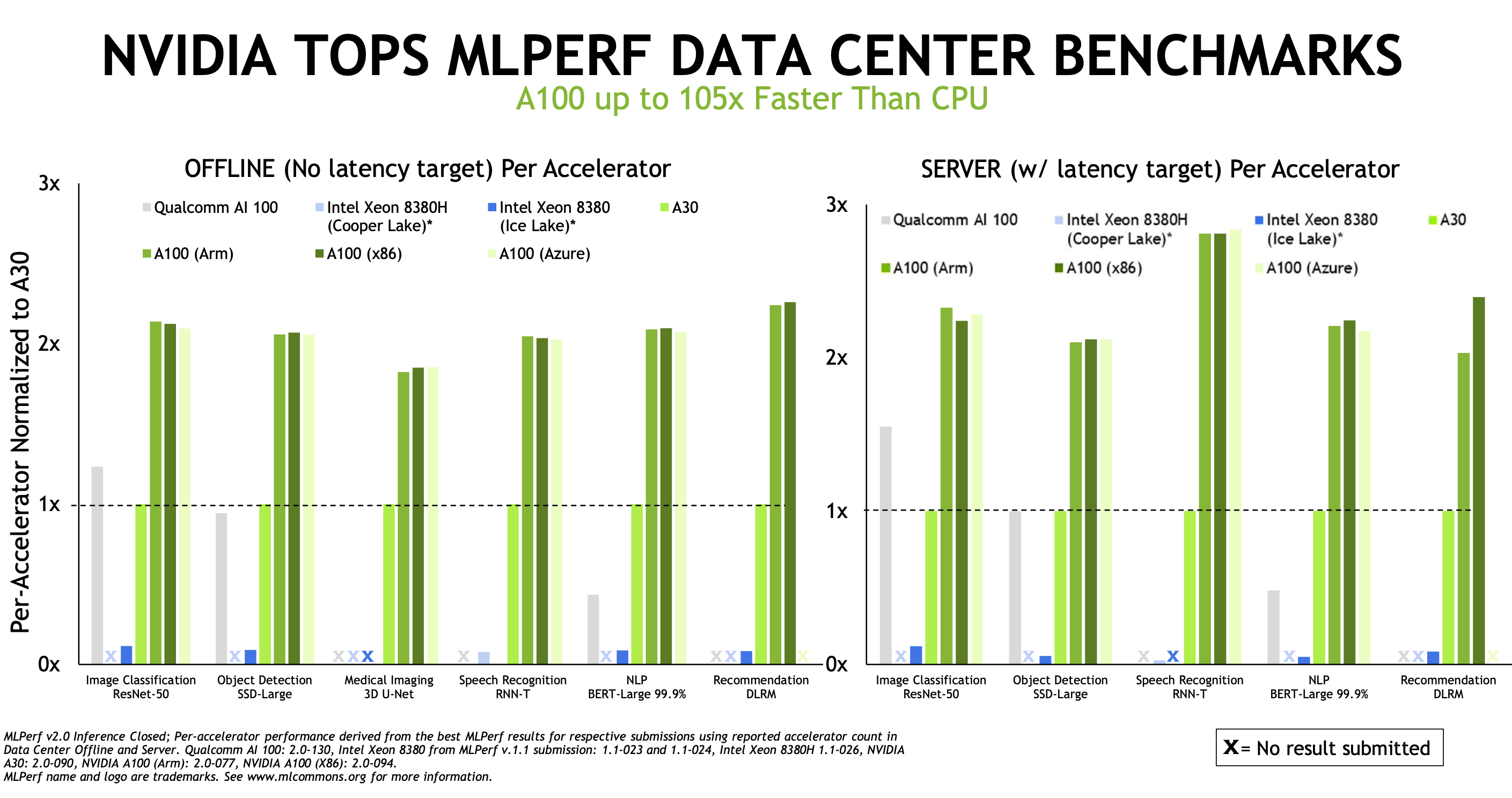 GPU servers benchmark and graphics card comparison Chart 2022