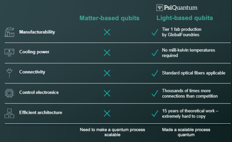 PsiQuantum’s Path to 1 Million Qubits