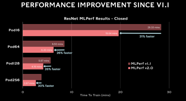 Google, Nvidia split top marks in MLPerf AI training benchmark