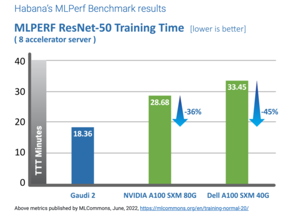 the comparison of test and training time of benchmark network