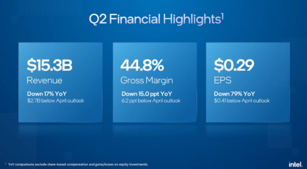 Intel Reports Q2 2022 Financial Results