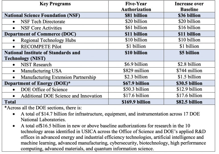 Not Just Cash For Chips – The New CHIPS And Science Act Boosts NSF, DOE ...