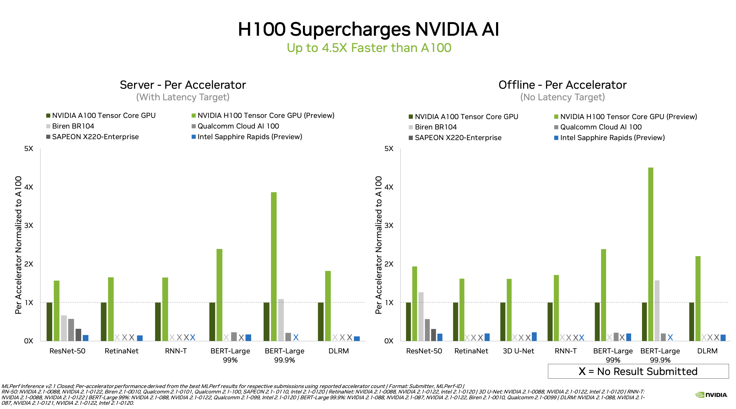 Nvidia Hopper, Ampere GPUs Sweep MLPerf Benchmarks in AI Training