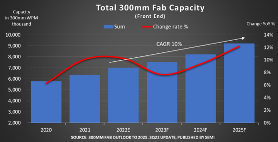 Global 300mm Semiconductor Fab Capacity Projected To Reach New High In   Semi Fab Outlook 2025 