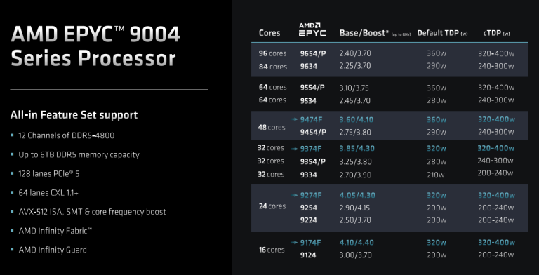 Amd S Genoa Cpus Offer Up To Nm Cores Across Chiplets