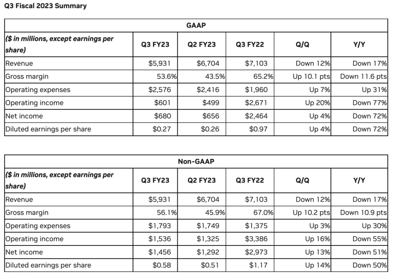 Nvidia Announces Q3 2023 Financial Results