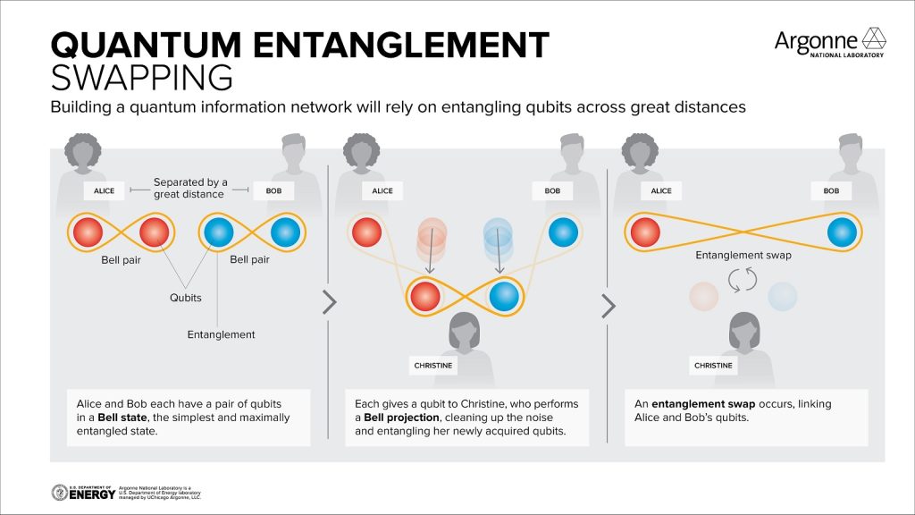 Argonne Lab: Quantum Repeaters And Their Role In IT