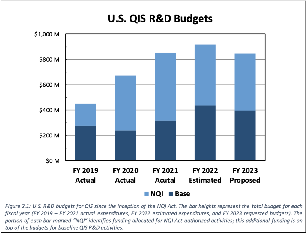 NSTC Issues New Report on US Quantum Sciences Funding and Priorities