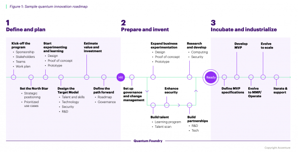 Peeling Back The Covers On Accenture’s Quantum Practice Aspirations