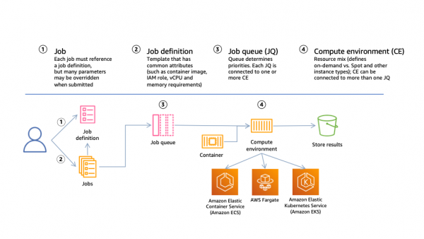 Optimizing Your AWS Batch Architecture For Scale With Observability ...