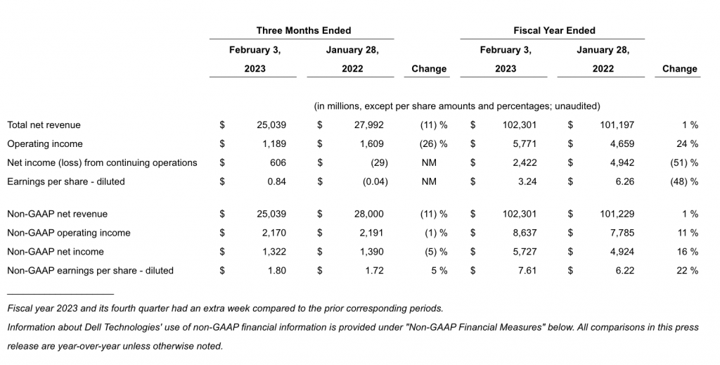 Dell Technologies Delivers 4th Quarter and Full Year Fiscal 2023