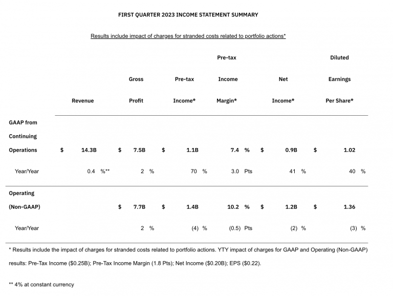 IBM Releases Q1 2023 Results