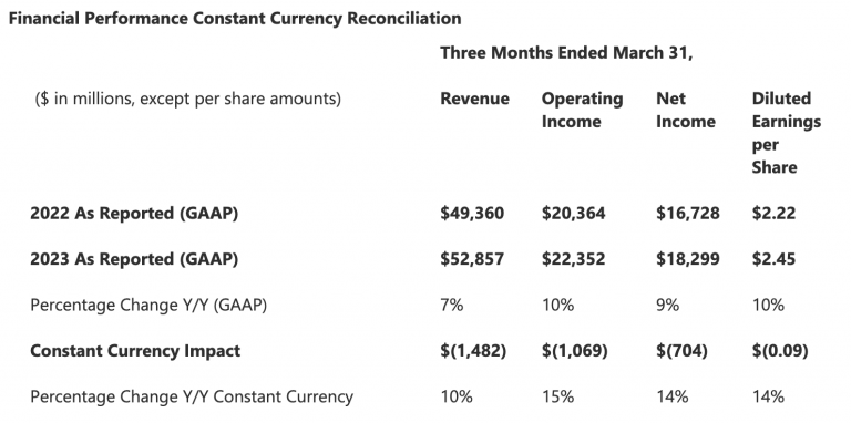 Microsoft Announces Quarterly Results