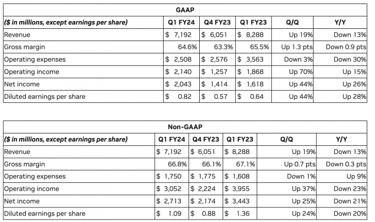 NVIDIA Announces Financial Results For First Quarter Fiscal 2024