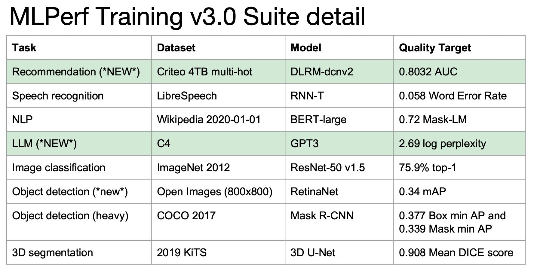 Benchmarking GPUs for Machine Learning — ML4AU