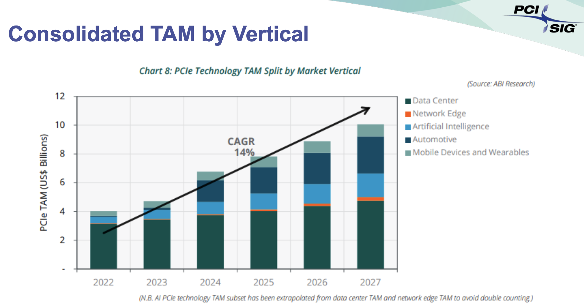 PCIe Market to Hit $50B; PCIe 7.0 v 0.3 Now Available