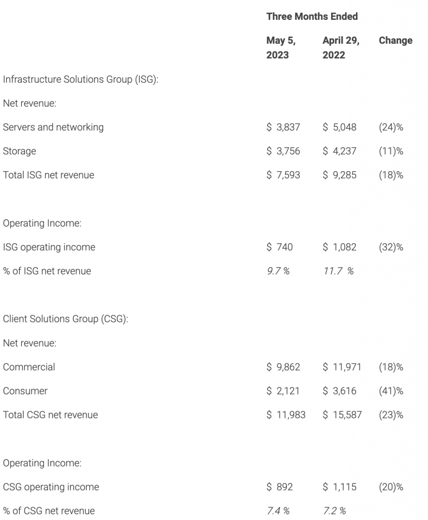 Dell Technologies Announces 1st Quarter Fiscal 2024 Financial Results