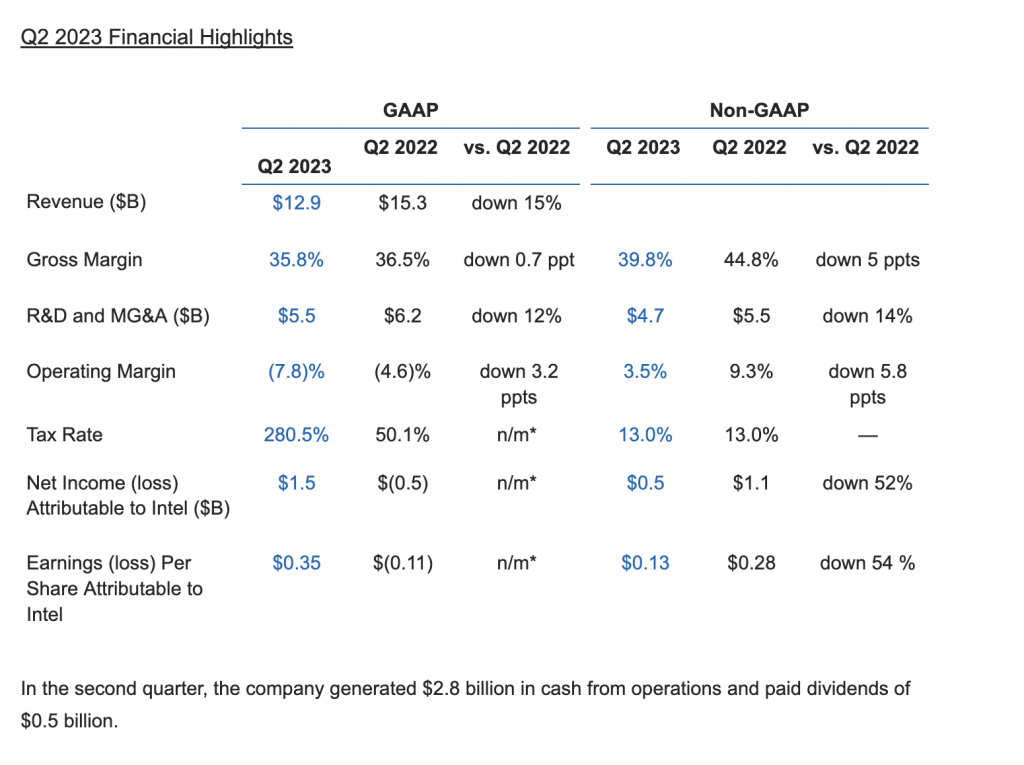 Intel Reports Q2 2023 Financial Results