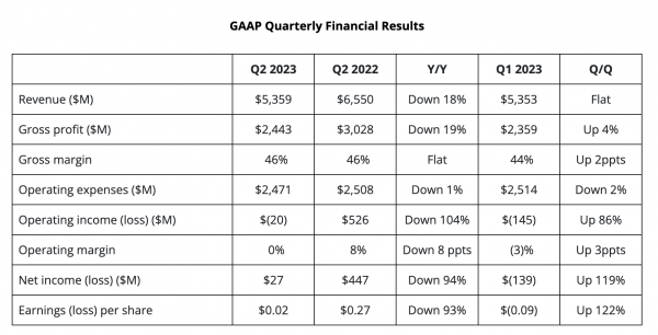 AMD Reports 2nd Quarter 2023 Financial Results