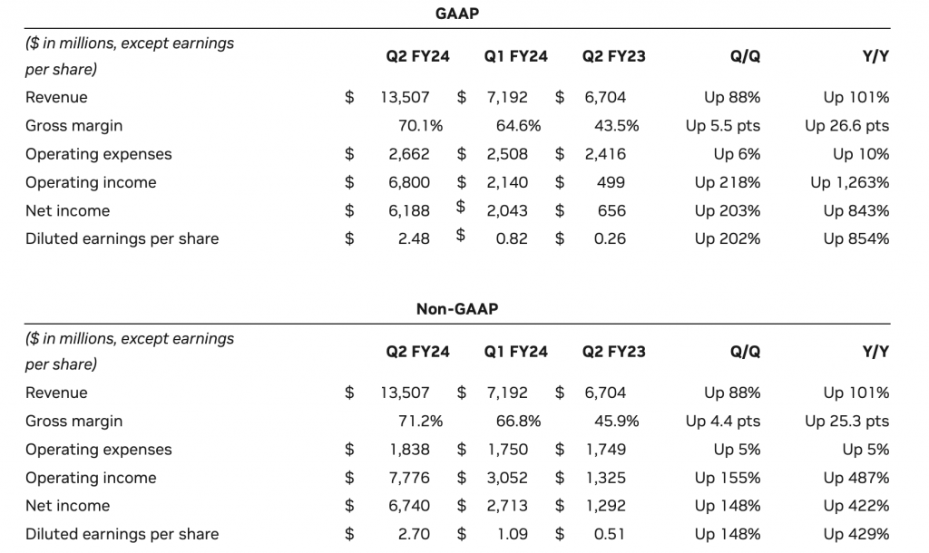 NVIDIA Announces Financial Results For 2nd Quarter Fiscal 2024