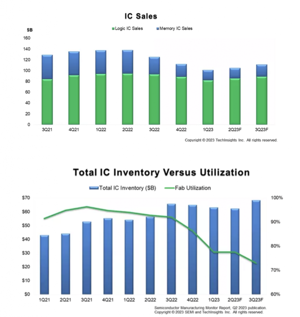 Global Semiconductor Industry on Track for 2024 Recovery but NearTerm