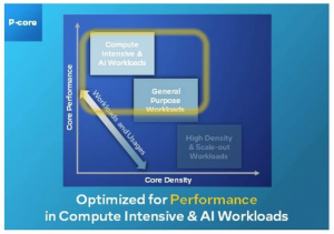 Intel P-Core target market