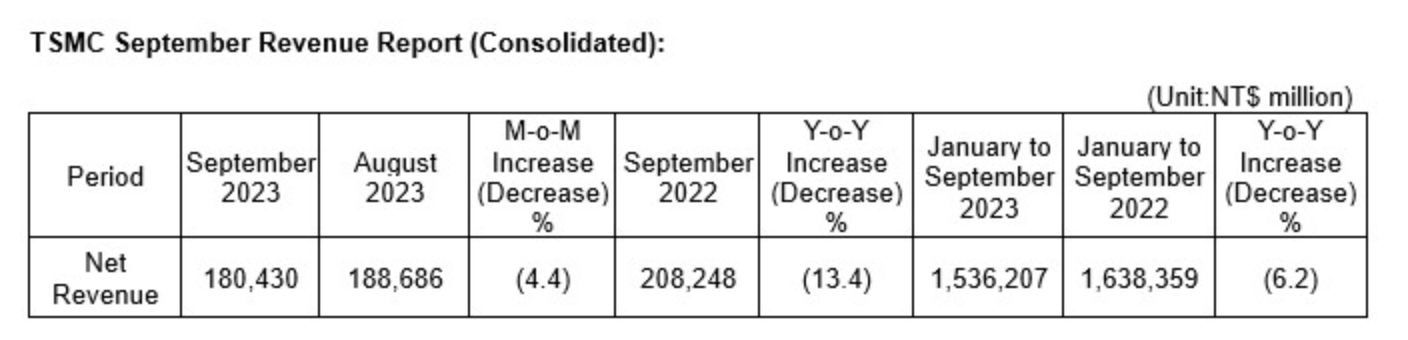 TSMC Releases September 2023 Revenue Report