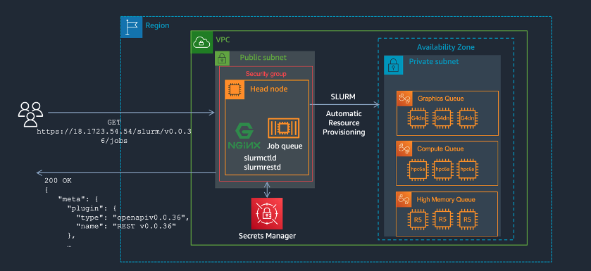 Slurm REST API in AWS ParallelCluster - HPCwire