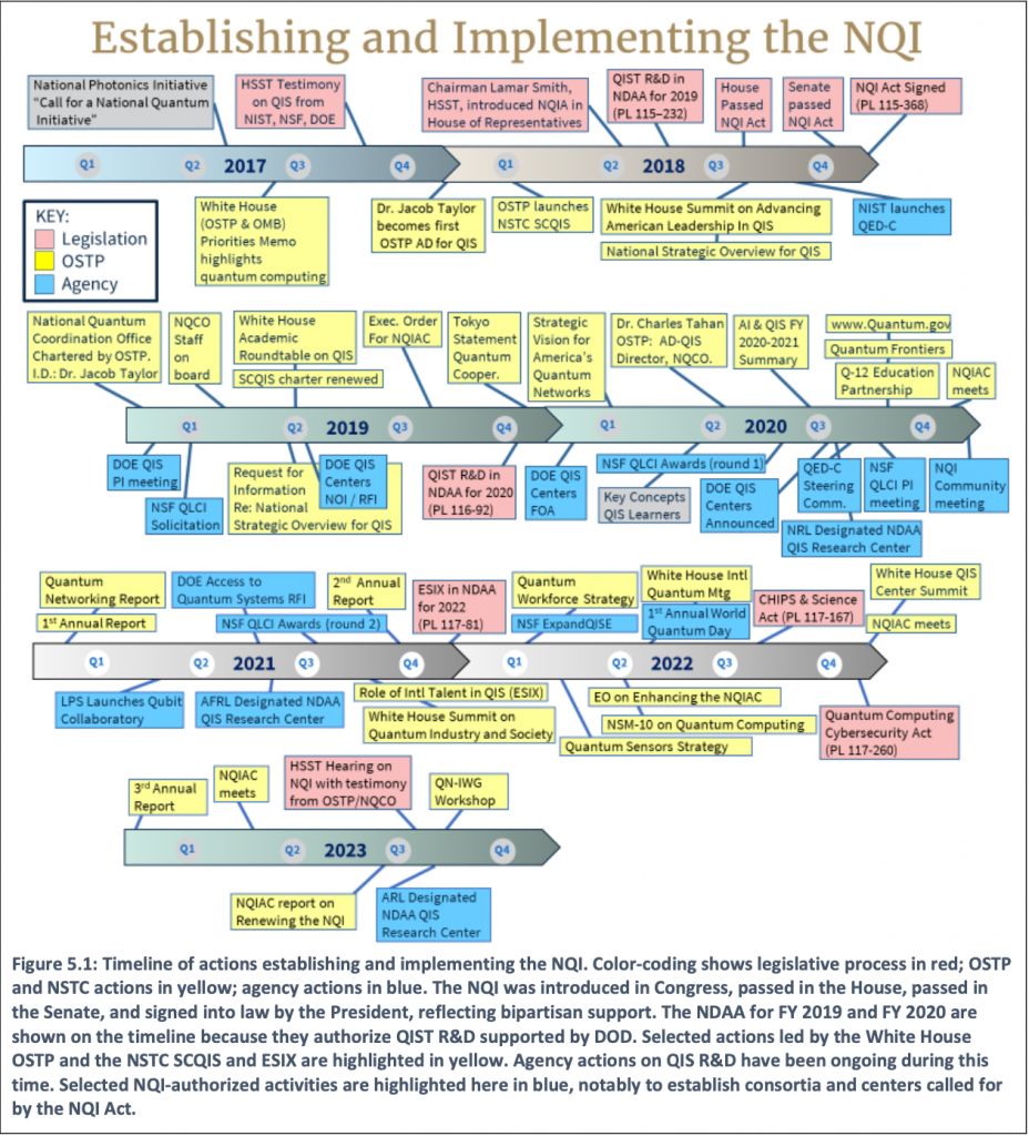 NQIA Reauthorization Unlikely Soon, but New Report Suggests Budget ...