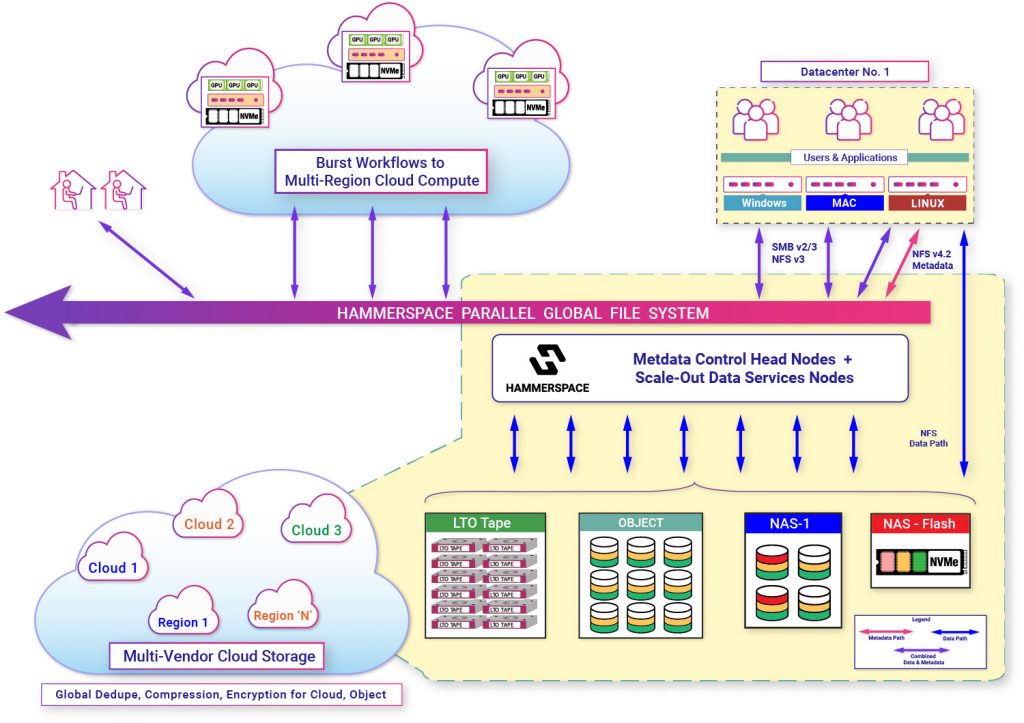 Hammerspace Announces New Tape Integration In Global Data Environment