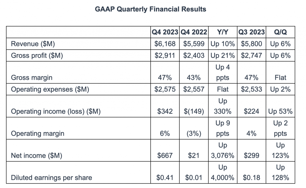 AMD Reports 4th Quarter And Full Year 2023 Financial Results