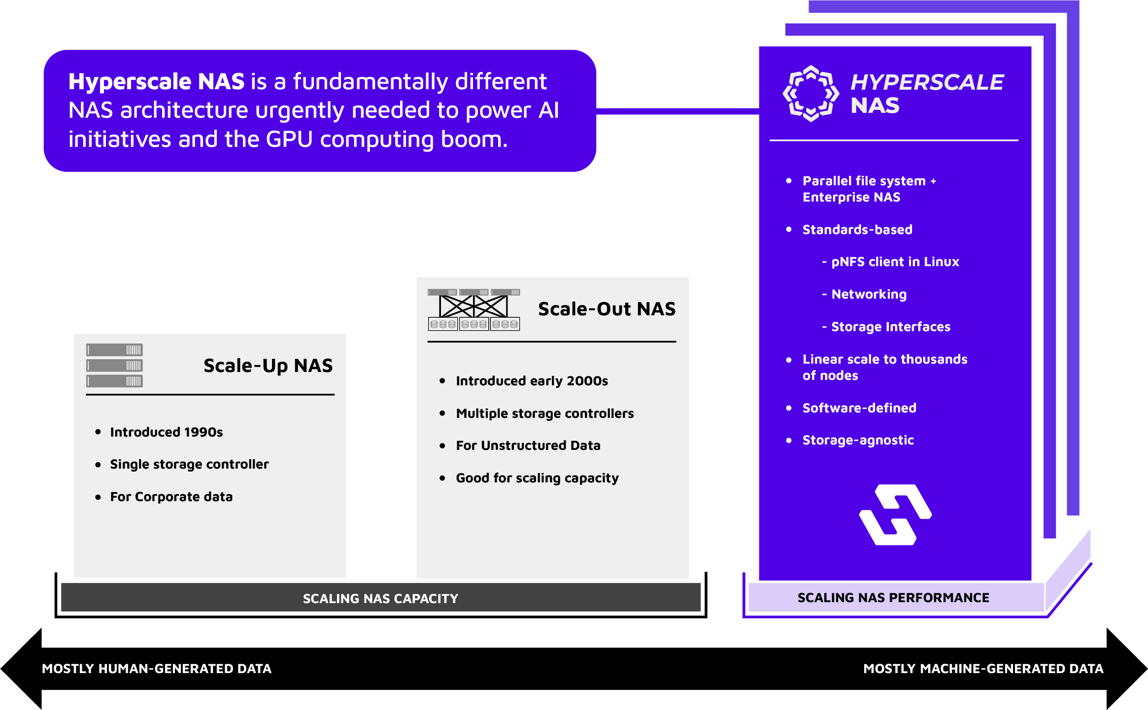 Hammerspace Unveils New Hyperscale NAS Architecture For Training ...