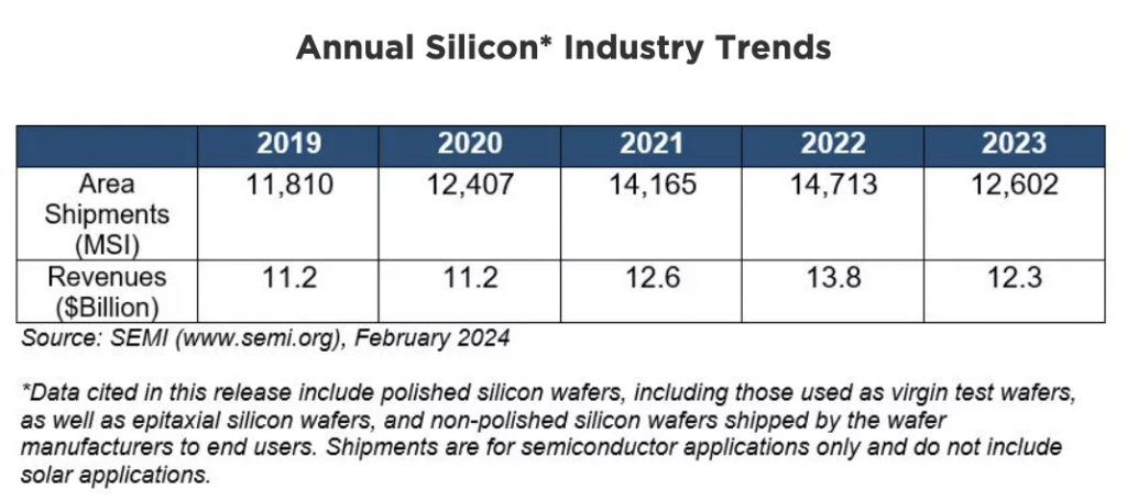 Worldwide Silicon Wafer Shipments And Revenue Fall In 2023, SEMI Reports